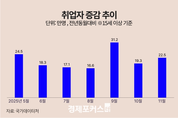 11�� ����� 22��5000�� ������30�� ���������� �α� 31���� �Ѿ� ���� �ִ�