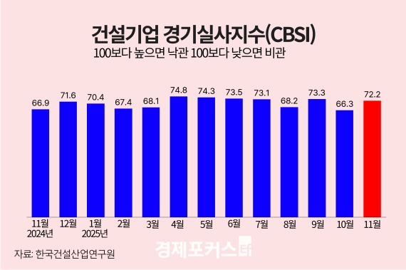 11�� �Ǽ���� ���ǻ����� 72.2������ �ݵ������� ���� ����