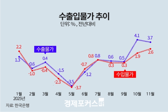 11�� ���Թ��� 2.6%�衦1�� 7���� �� �ִ��� ���