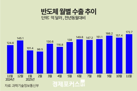 11�� ICT ���� 254��5000�� �޷����ݵ�ü ���� 39% ����