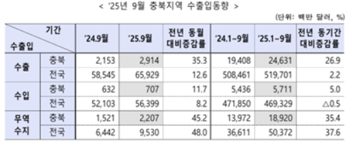 9�� ��� �������� 22��700�� �޷� ���ڡ����� 35.3% ����