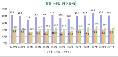 11�� �뱸����� ��������  22��2000�� �޷������� ���� ��� 1.8%��