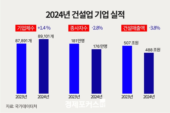 ������ �Ǽ��� ���� 3.8% ���ҡ�������ȯ���� ���� ���� ���� �پ�