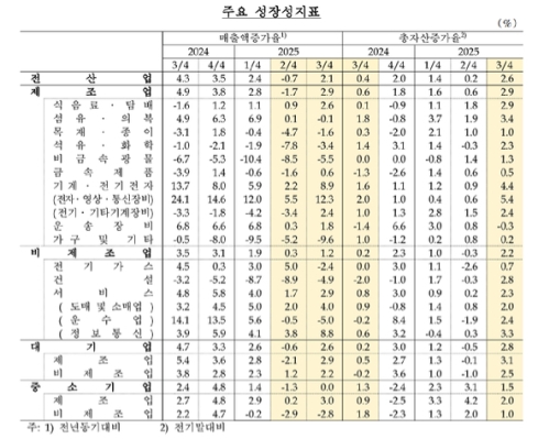 3�б� ��� ���� 2.1% �ݵAI ���� Ȯ�뿡 �ݵ�ü ���� ����