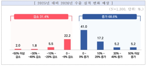 �߼ұ�� 68.6% ������ ���� ���� ���������ű� ���� 1������ �̱�