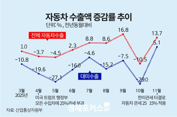 1~11�� �ڵ��� ���� 13.7%�衦���� 710�� �޷� �Ѱ� ��� �ְ� ����