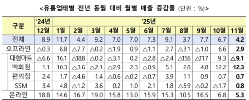 11�� �����ü ���� 4.2%�衦��ȭ�����¶��� ����, ������Ʈ�� ����