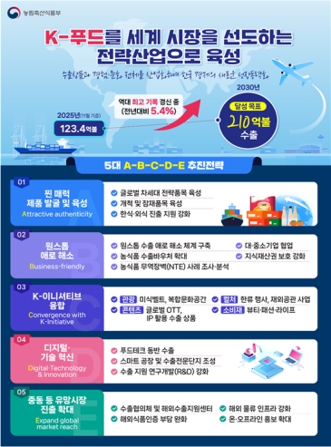 ����, K-Ǫ�� ������� ������2030�� ���� 210�� �޷� ��ǥ