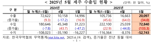 5�� ���� �������� 5274�� �޷� ���ڡ����� �������� ���� 1��