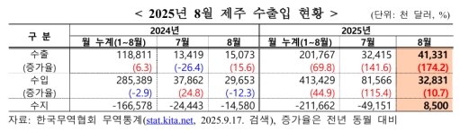 8�� ���� �������� 850�� �޷� ����