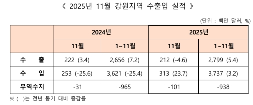 11�� ���� �������� 1��111�� �޷� ����