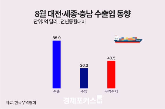 8월 대전·세종·충남 무역수지 49억5000만 달러 흑자
