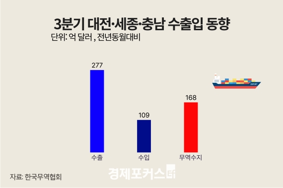 3�б� �������������泲 �������� 168�� �޷� ����