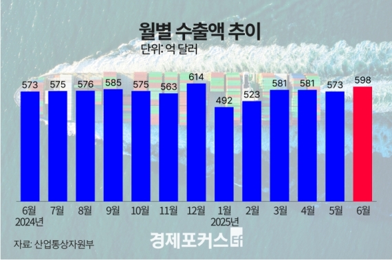 6�� ���� 4.3% �������ݵ�ü 