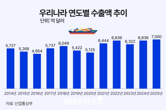 �� ����, ��� ù 7000�� �޷� ���ġ����� 6��°