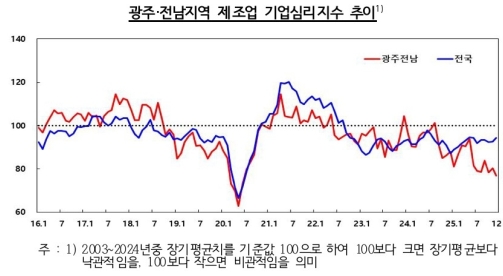 12�� ���֡����� ������ CBSI 76.8������ ���� ���