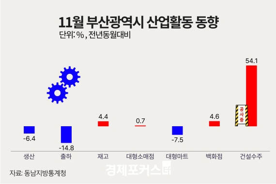 11�� �λ� ������ ���� 6.4% ���ҡ������Ҹ��� 0.7%�衤�Ǽ����� 54.1%��