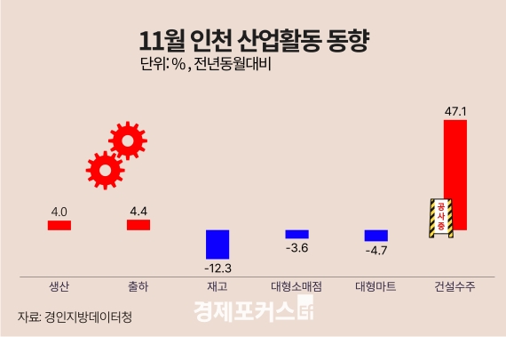 11�� ��õ ������ ���� 4.0%�衦 �����Ҹ��� 3.6%�顤�Ǽ����� 47.1%��