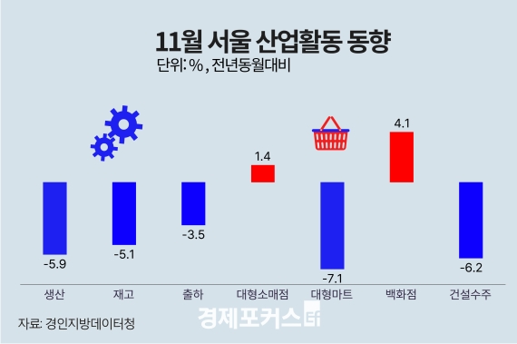 11�� ���� ������ ���� 5.9%�顦 �����Ҹ��� 1.4%�衤�Ǽ����� 6.2%��