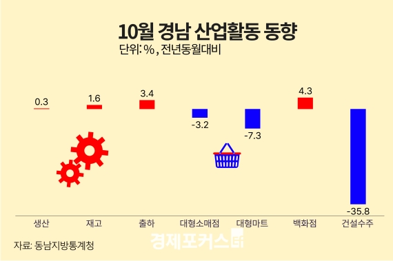 11�� �泲 ������ ���� 0.3%�衦 �����Ҹ��� 3.2%�顤�Ǽ����� 35.8%��
