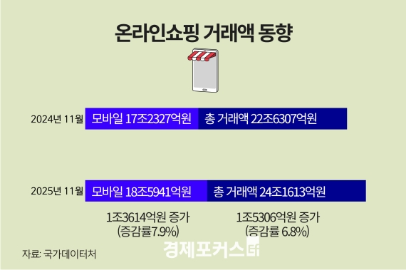 11�� �¶��μ��� �ŷ��� 24���� ���ġ����� �ִ�