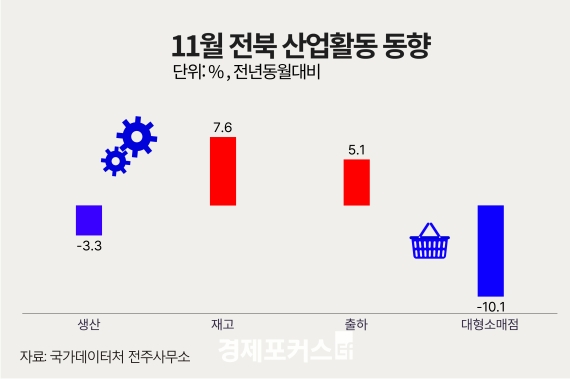 11�� ���� ������ ���� 3.3%�顦��� 7.6%�衤�����Ҹ��� 10.1%��