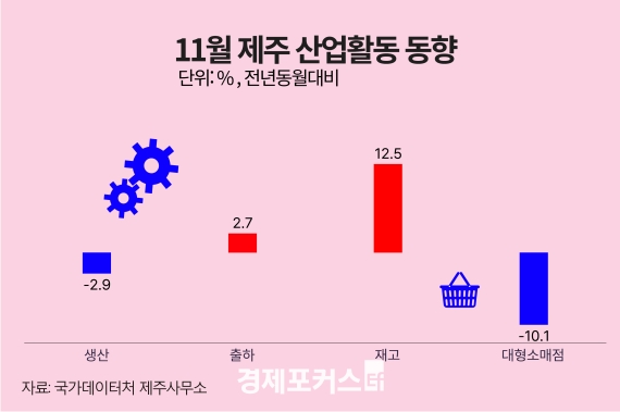 11�� ���� ������ ���� 0.1%�顦��� 12.5%�衤�����Ҹ��� �Ǹ� 10.1%��