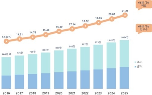 65�� �̻� 21% �Ѿ� �ʰ��ɻ�ȸ��1�� ���� 42%