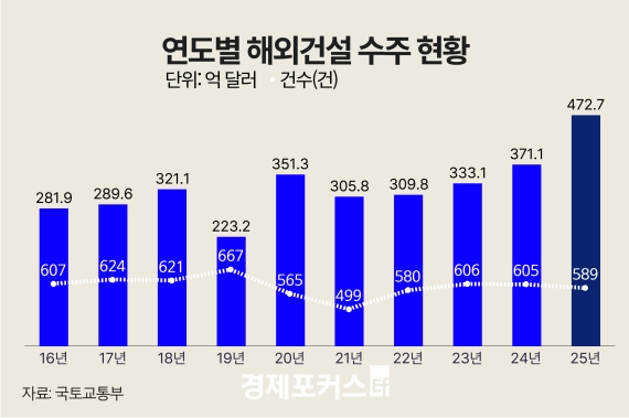 ������ �ؿܰǼ� ���� 472��7000�� �޷���11�� ���� �ִ�