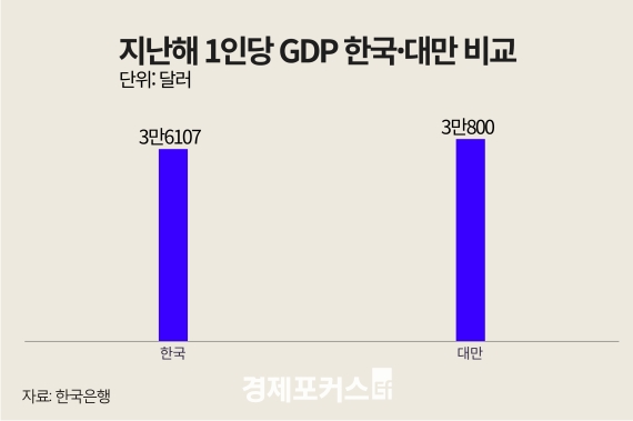 ������ 1�δ� GDP 3��6000�޷����븸�� �߿� ����