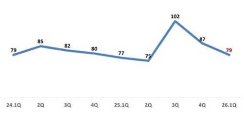 1�б� �Ҹ������ ����������� 79��2�б� ���� �϶�