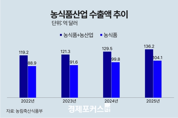 ������ K-Ǫ��+ ���� 136�� �޷� ������ �ִ롯����� ���� 22%��