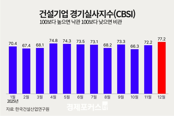 ������ 12�� �Ǽ���� ���ǻ����� 77.2��