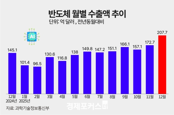 ������ ICT ���� 2643�� �޷���12.4%�衦