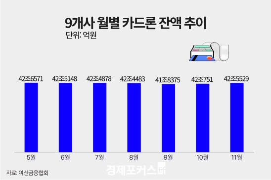 11�� ī��� �ܾ� 42��5529������� �� ���� ����