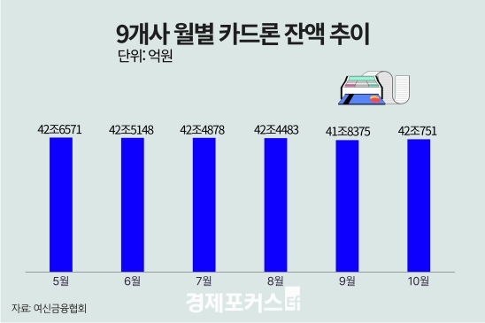 10�� ī��� �ܾ� 42��751�����5�������� ���� ����