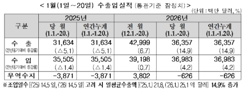 1��20�� ���� 14.9% �������ݵ�ü ȣ���� ���� �ִ� ����