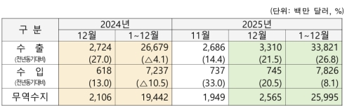 12�� ��� �������� 25��7000�� �޷� ����