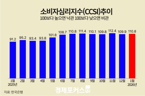 1�� �Һ��ڽɸ����� 110.8���Ѵ� ���� 1p �ݵ�