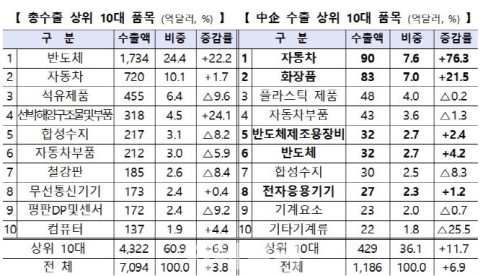 ������ �߼ұ�� ���� 170���� ������ �ִ롯�� �߰�����ȭ��ǰ �� �ڸ��� ����