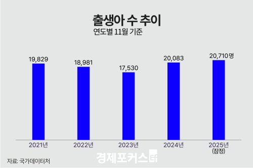 ������ 1��11�� ����� 23��4000��, 6.2%�衦 18�� ���� �ִ� ����