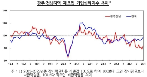 1�� ���֡����� ��� ü����� ���� �ݵ���������������� ��� ����