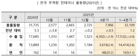������ �����̳� ������ 3211��TEU ó�� 