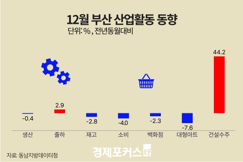 12�� �λ� ������ ���� 0.4%�顦 �����Ҹ��� 4.0%�顤�Ǽ����� 44.2%��