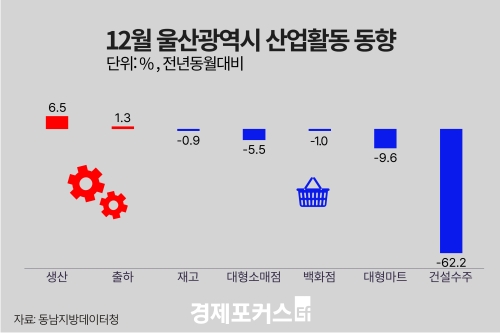 12�� ��� ������ ���� 6.5%�衦 �����Ҹ��� 5.5%�顤�Ǽ����� 62.2%��