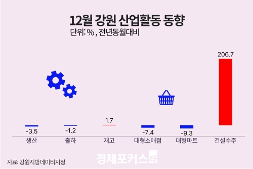 12�� ���� ������ ���� 3.5%�顦 �����Ҹ��� 7.4%�顤�Ǽ����� 206.7%��