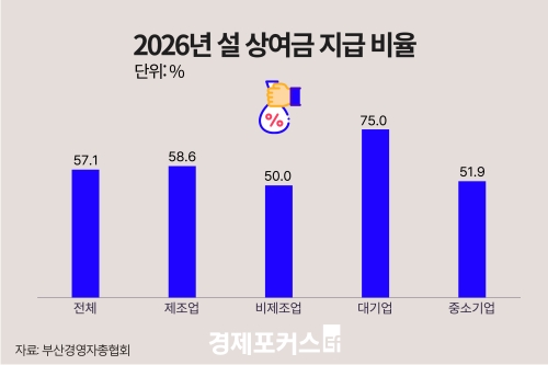 �λ� �� ���� �޹� 5�� �ִ١���� 62.2%