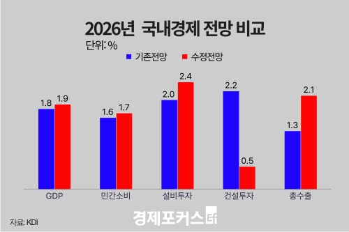 KDI, ���� ��������� 1.8��1.9% ���⡦�ݵ�ü ȣ�����Һ� ȸ�� �ݿ�