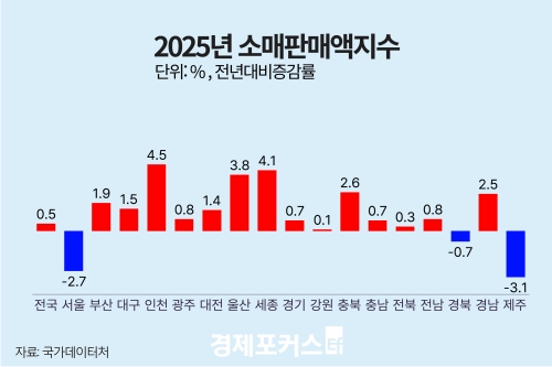 ������ �Ҹ��Ǹ� 0.5%�� 3�� ���� �ݵ���� 3.6% ����