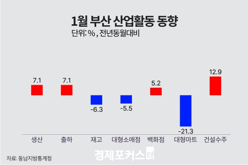 1�� �λ� ������ ���� 7.1%�衦 �����Ҹ��� 5.5%�顤�Ǽ����� 12.9%��